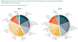 Jchs Remodeling Spending Breakdown Jchs Remodeling Spending Breakdown