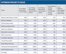 Interior Projects Cost Realtors Remodelers Interior Projects Cost Realtors Remodelers