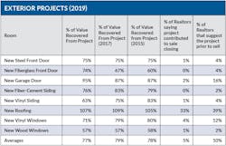 Exterior Projects Cost Realtors Remodelers Exterior Projects Cost Realtors Remodelers