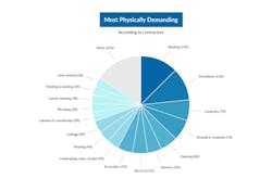 Physically Demanding Contractor Jobs Remodeling Physically Demanding Contractor Jobs Remodeling