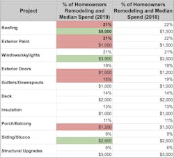 Exterior Spending Exterior Spending