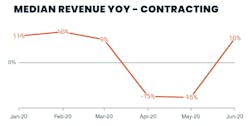 median revenue for home improvement contractors during covid-19 median revenue for home improvement contractors during covid-19