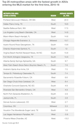 Adus are very popular in portland Adus are very popular in portland