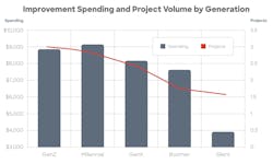 Homeadvisor Generational Spending Homeadvisor Generational Spending