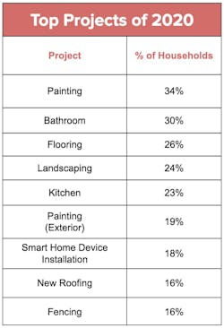 Top Projects Top Projects