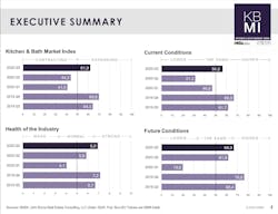 National Kitchen and Bath Association NKBA market index National Kitchen and Bath Association NKBA market index