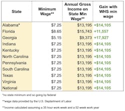minimum-wage-gains-west-shore-home-remodeling-home-improvement-states minimum-wage-gains-west-shore-home-remodeling-home-improvement-states