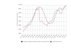 rising price of lumber for home building rising price of lumber for home building