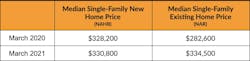 Median new home prices, existing home prices Median new home prices, existing home prices