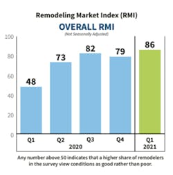 REMODELING INDEX REMODELING INDEX