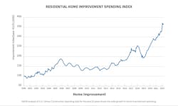 residential home improvement spending index residential home improvement spending index