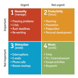 Urgent important matrix Urgent important matrix