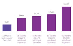 12-month NIPF: $5827; 36-month 0% APR: $8884; 48-month 0% APR: $9744; 60-month 0% APR: $10583; 72-month 0% APR: $14099 12-month NIPF: $5827; 36-month 0% APR: $8884; 48-month 0% APR: $9744; 60-month 0% APR: $10583; 72-month 0% APR: $14099