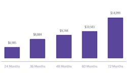 24 months, $6985; 36 months, $8884; 48 months, $9744; 60 months, $10583; 72 months, $14099 24 months, $6985; 36 months, $8884; 48 months, $9744; 60 months, $10583; 72 months, $14099