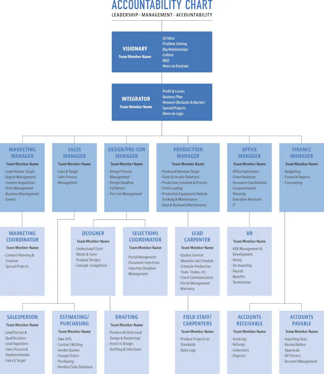 Steps To Accountability Chart Do You Have An Organizational Chart Or