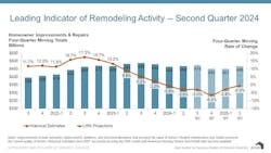 remodeling projections remodeling projections