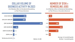 NAHB remodeling members NAHB remodeling members