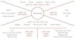 Empathy mapping was step one in streamlining our sales process. The exercise helped us prioritize clients’ emotions as we made adjustments. Image: Cornerstone Remodeling Empathy mapping was step one in streamlining our sales process. The exercise helped us prioritize clients’ emotions as we made adjustments. Image: Cornerstone Remodeling