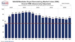 Q4 NAHB/Westlake Royal Remodeling Market Q4 NAHB/Westlake Royal Remodeling Market