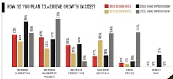 Of all the data points here, most notable is the AI investment for 2025 seen on the home improvement side. This is especially meaningful considering the survey was multiple choice, and “Invest in AI” wasn’t one of the options. The 19% came from write-in responses, meaning the actual number is probably much higher. Of all the data points here, most notable is the AI investment for 2025 seen on the home improvement side. This is especially meaningful considering the survey was multiple choice, and “Invest in AI” wasn’t one of the options. The 19% came from write-in responses, meaning the actual number is probably much higher.