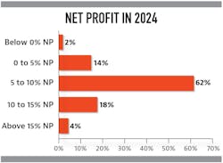 Net Profit Net Profit
