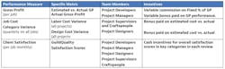 While different roles may call for different incentive structures, every team member benefits from high client satisfaction scores. While different roles may call for different incentive structures, every team member benefits from high client satisfaction scores.