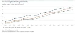 Age of U.S. housing stock Age of U.S. housing stock