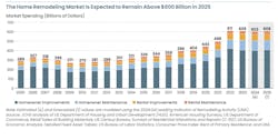 Remodeling Spending Remodeling Spending