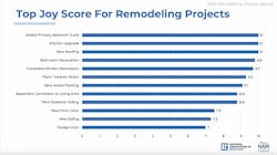 Top Joy Score for Remodeling Projects Top Joy Score for Remodeling Projects