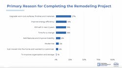 Primary Reason for Completing the Remodeling Project Primary Reason for Completing the Remodeling Project