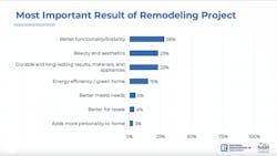 Most Important Result of Remodeling Project Most Important Result of Remodeling Project