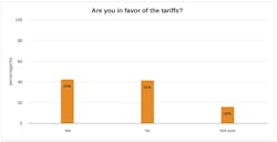 Favor of tariffs Favor of tariffs