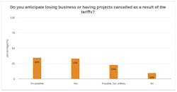 Tariffs cost business Tariffs cost business