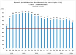 Current market conditions Current market conditions