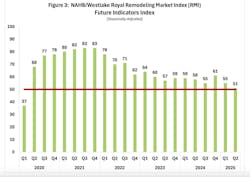 Future market conditions Future market conditions