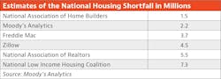 Estimated housing shortage Estimated housing shortage