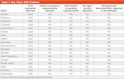 Key state ADU policies Key state ADU policies