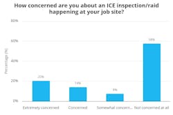 How concerned are you about an ICE inspection/raid happening at your job site? How concerned are you about an ICE inspection/raid happening at your job site?