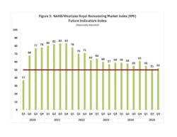 Future Indicators Future Indicators