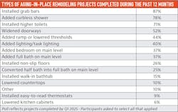 Most popular aging-in-place projects Most popular aging-in-place projects