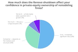 How much does the Renovo shutdown affect your confidence in private-equity ownership of remodeling firms? How much does the Renovo shutdown affect your confidence in private-equity ownership of remodeling firms?