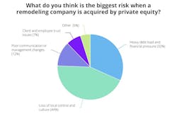 What do you think is the biggest risk when a remodeling company is acquired by private equity? What do you think is the biggest risk when a remodeling company is acquired by private equity?