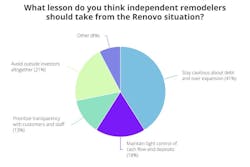 What lesson do you think independent remodelers should take from the Renovo situation? What lesson do you think independent remodelers should take from the Renovo situation?