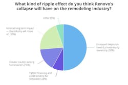 What kind of ripple effect do you think Renovo’s collapse will have on the remodeling industry? What kind of ripple effect do you think Renovo’s collapse will have on the remodeling industry?