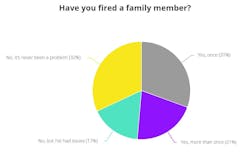 Have you fired a family member? Have you fired a family member?