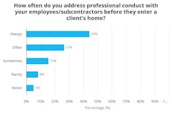 How often do you address professional conduct with your employees/subcontractors before they enter a client's home? How often do you address professional conduct with your employees/subcontractors before they enter a client's home?