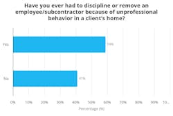 Have you ever had to discipline or remove an employee/subcontractor because of unprofessional behavior in a client's home? Have you ever had to discipline or remove an employee/subcontractor because of unprofessional behavior in a client's home?