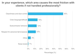 In your experience, which area causes the most friction with clients if not handled professionally? In your experience, which area causes the most friction with clients if not handled professionally?