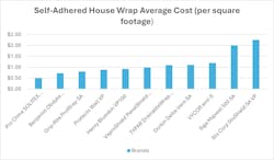Self-Adhered House Wrap Average Cost (per square footage) Self-Adhered House Wrap Average Cost (per square footage)