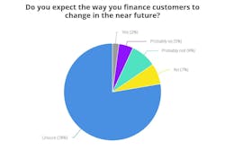 Chart: changes to customer financing Chart: changes to customer financing